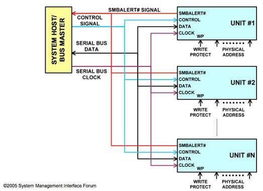 Typical PMBus connection schematic